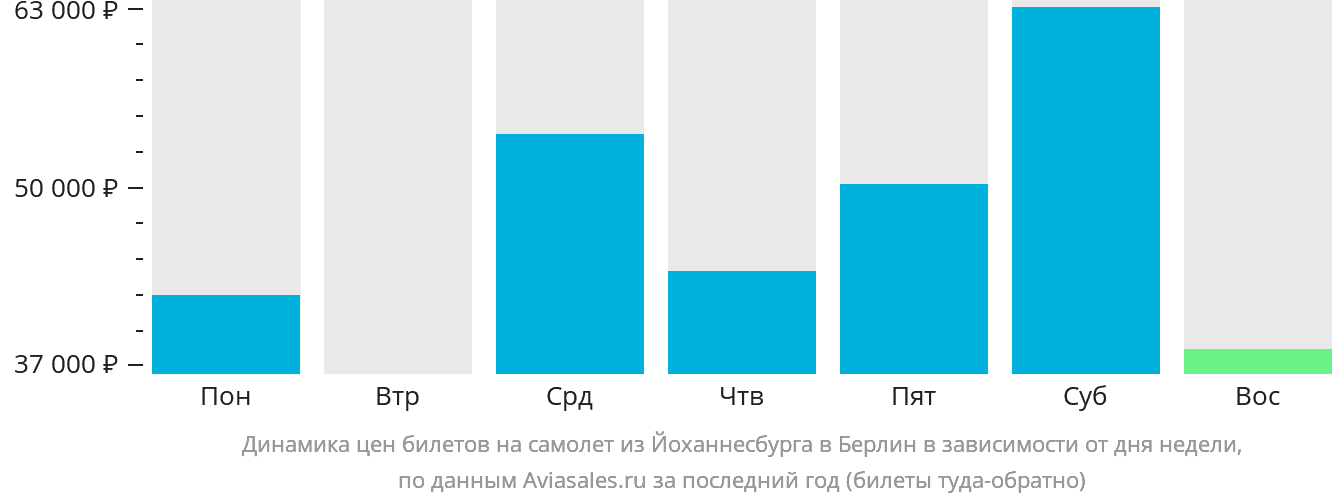 Динамика цен билетов на самолёт из Йоханнесбурга в Берлин в зависимости от дня недели