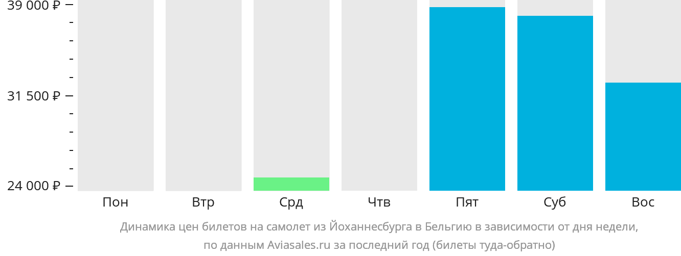 Динамика цен билетов на самолёт из Йоханнесбурга в Бельгию в зависимости от дня недели