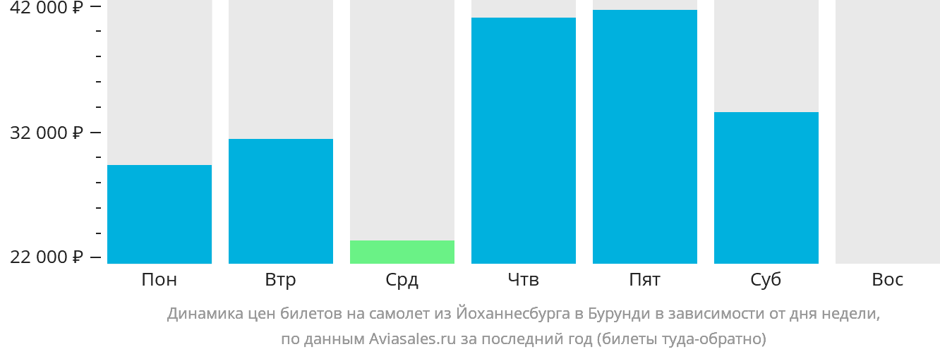 Динамика цен билетов на самолёт из Йоханнесбурга в Бурунди в зависимости от дня недели