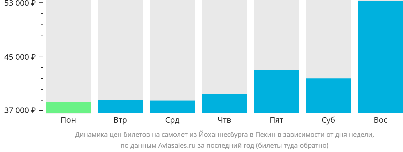 Динамика цен билетов на самолёт из Йоханнесбурга в Пекин в зависимости от дня недели