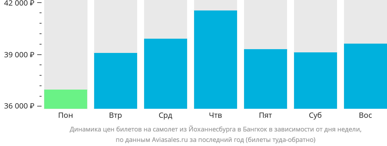 Динамика цен билетов на самолёт из Йоханнесбурга в Бангкок в зависимости от дня недели