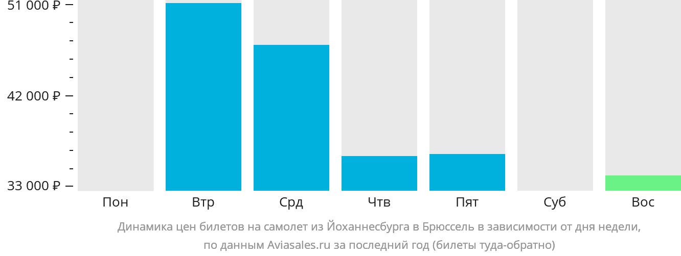 Динамика цен билетов на самолёт из Йоханнесбурга в Брюссель в зависимости от дня недели