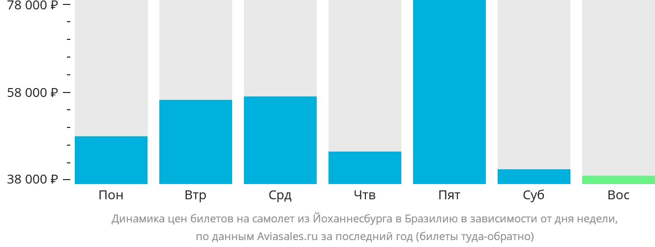 Динамика цен билетов на самолёт из Йоханнесбурга в Бразилию в зависимости от дня недели