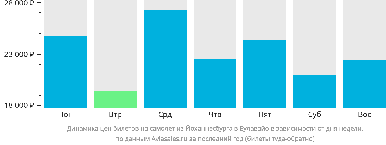 Динамика цен билетов на самолёт из Йоханнесбурга в Булавайо в зависимости от дня недели