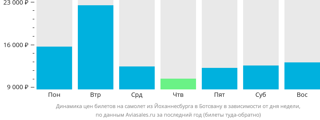 Динамика цен билетов на самолёт из Йоханнесбурга в Ботсвану в зависимости от дня недели