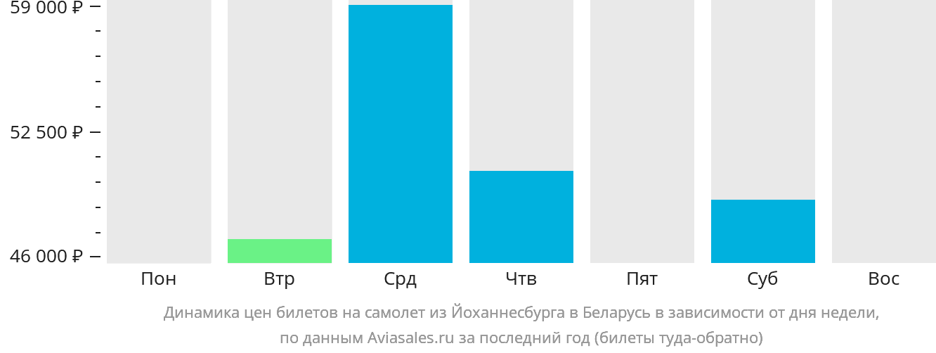 Динамика цен билетов на самолёт из Йоханнесбурга в Беларусь в зависимости от дня недели