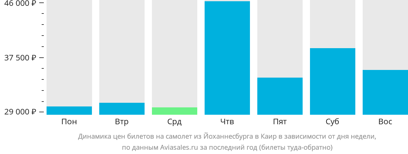 Динамика цен билетов на самолёт из Йоханнесбурга в Каир в зависимости от дня недели