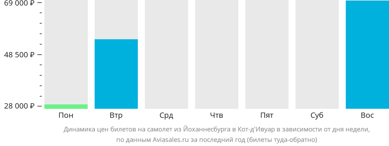 Динамика цен билетов на самолёт из Йоханнесбурга в Кот-д'Ивуар в зависимости от дня недели