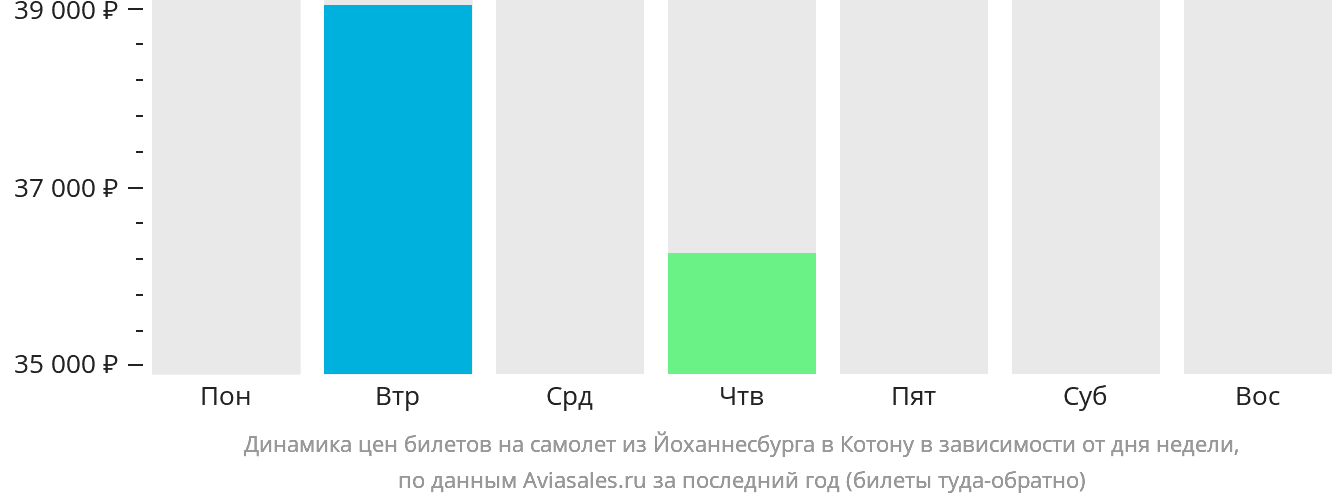 Динамика цен билетов на самолёт из Йоханнесбурга в Котону в зависимости от дня недели