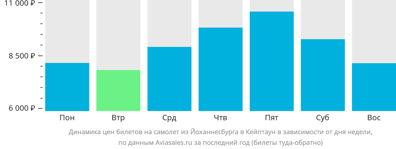 Динамика цен билетов на самолёт из Йоханнесбурга в Кейптаун в зависимости от дня недели