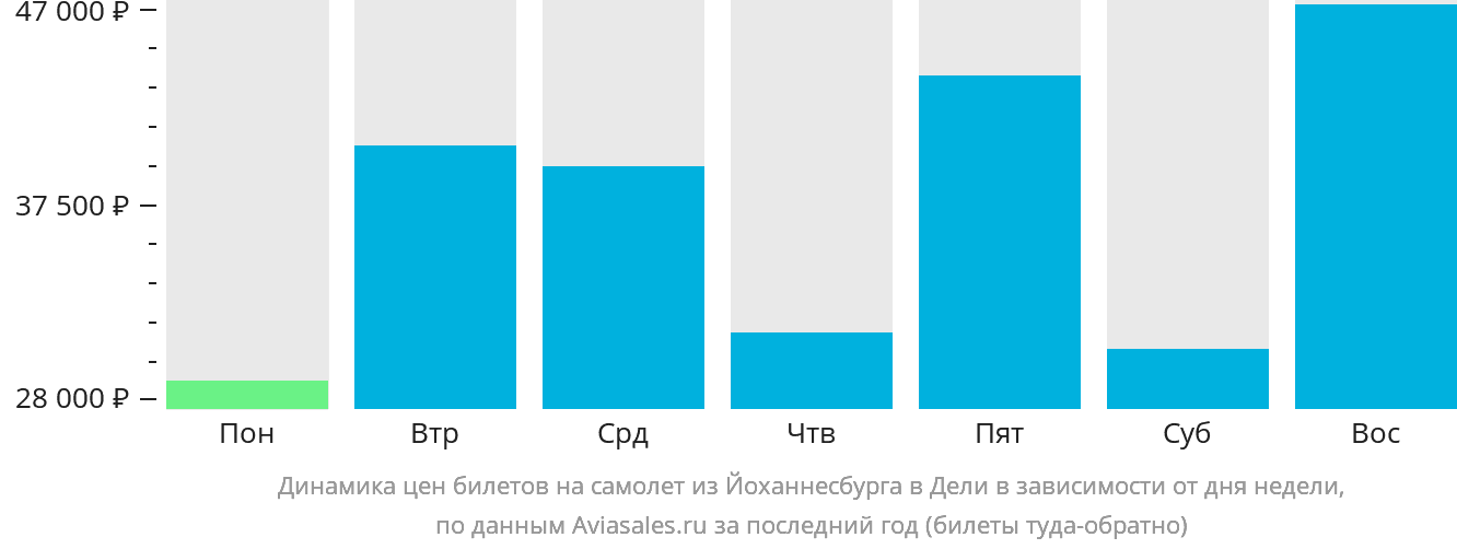 Динамика цен билетов на самолёт из Йоханнесбурга в Дели в зависимости от дня недели