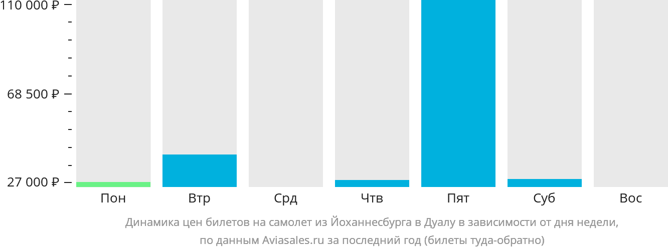 Динамика цен билетов на самолёт из Йоханнесбурга в Дуалу в зависимости от дня недели