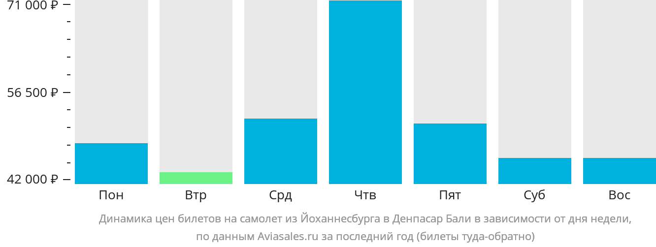 Динамика цен билетов на самолёт из Йоханнесбурга в Денпасар (Бали) в зависимости от дня недели