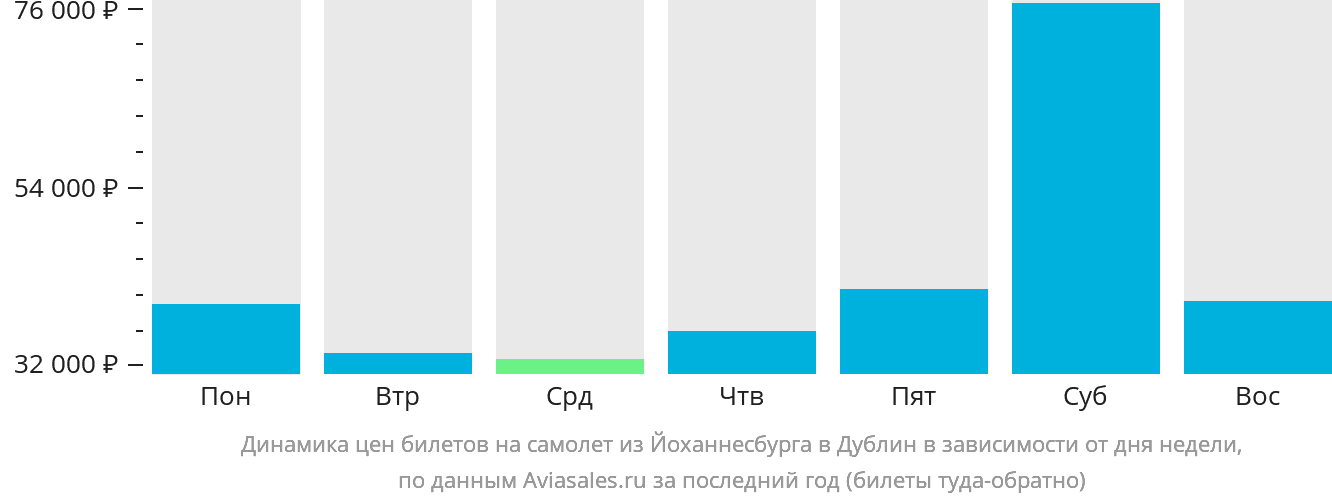 Динамика цен билетов на самолёт из Йоханнесбурга в Дублин в зависимости от дня недели