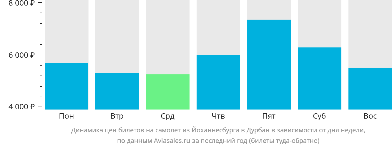 Динамика цен билетов на самолёт из Йоханнесбурга в Дурбан в зависимости от дня недели