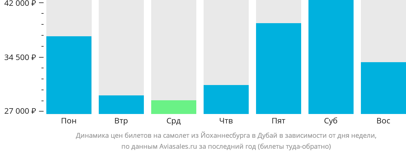 Динамика цен билетов на самолёт из Йоханнесбурга в Дубай в зависимости от дня недели