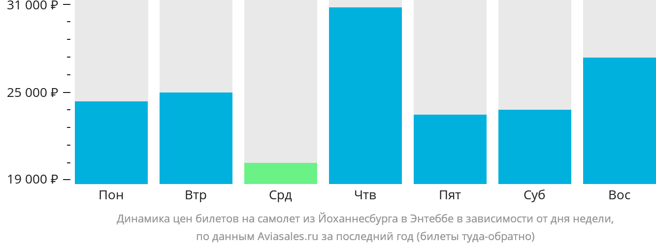 Динамика цен билетов на самолёт из Йоханнесбурга в Энтеббе в зависимости от дня недели