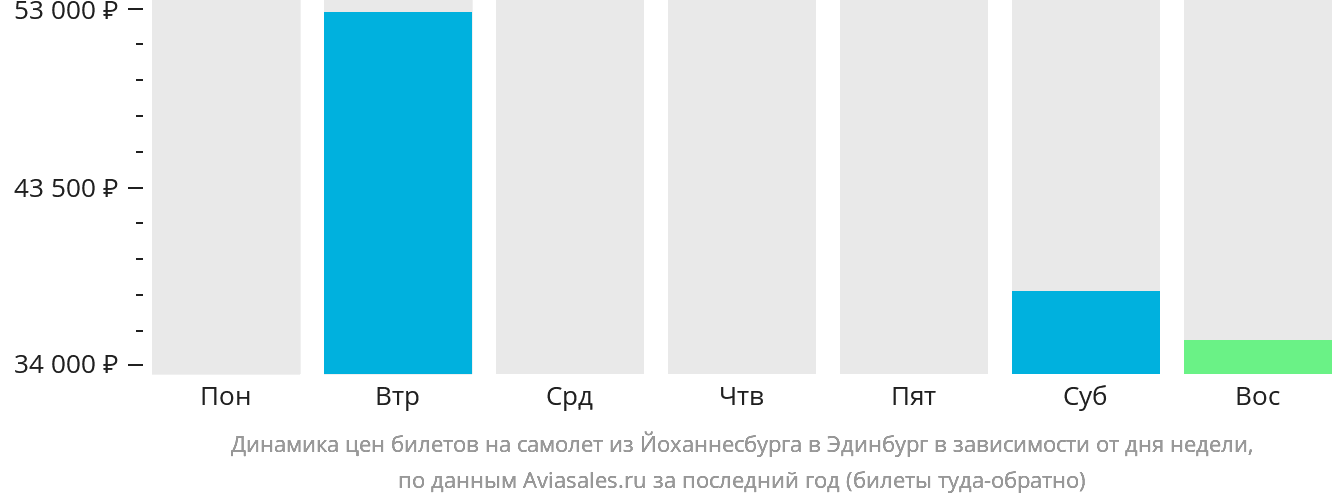 Динамика цен билетов на самолёт из Йоханнесбурга в Эдинбург в зависимости от дня недели