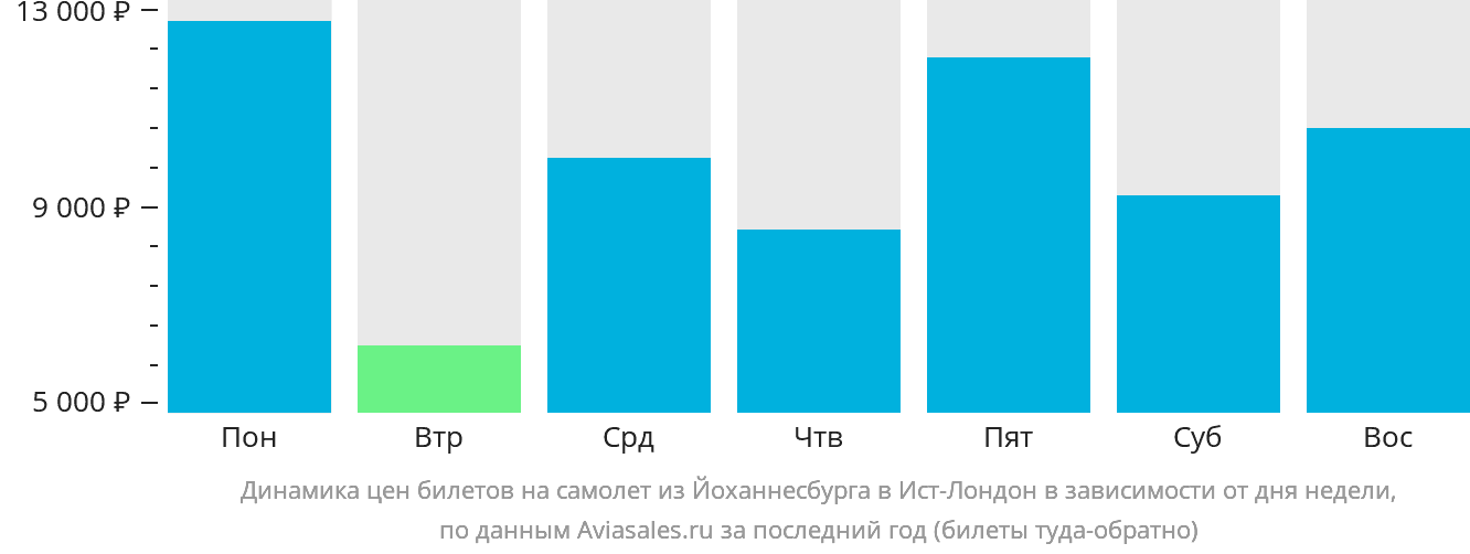 Динамика цен билетов на самолёт из Йоханнесбурга в Ист-Лондон в зависимости от дня недели