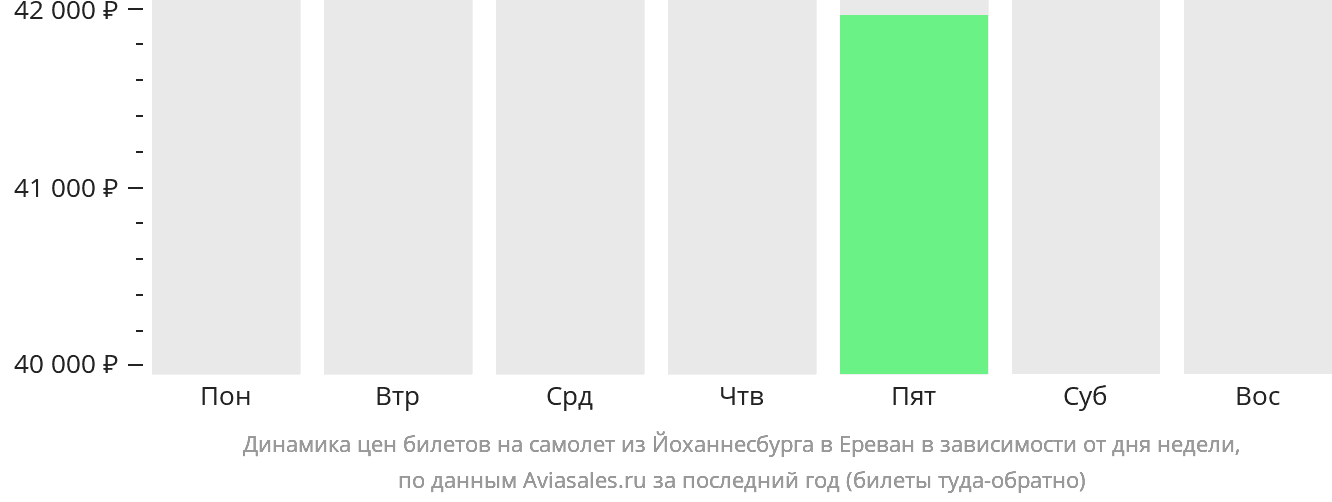 Динамика цен билетов на самолёт из Йоханнесбурга в Ереван в зависимости от дня недели