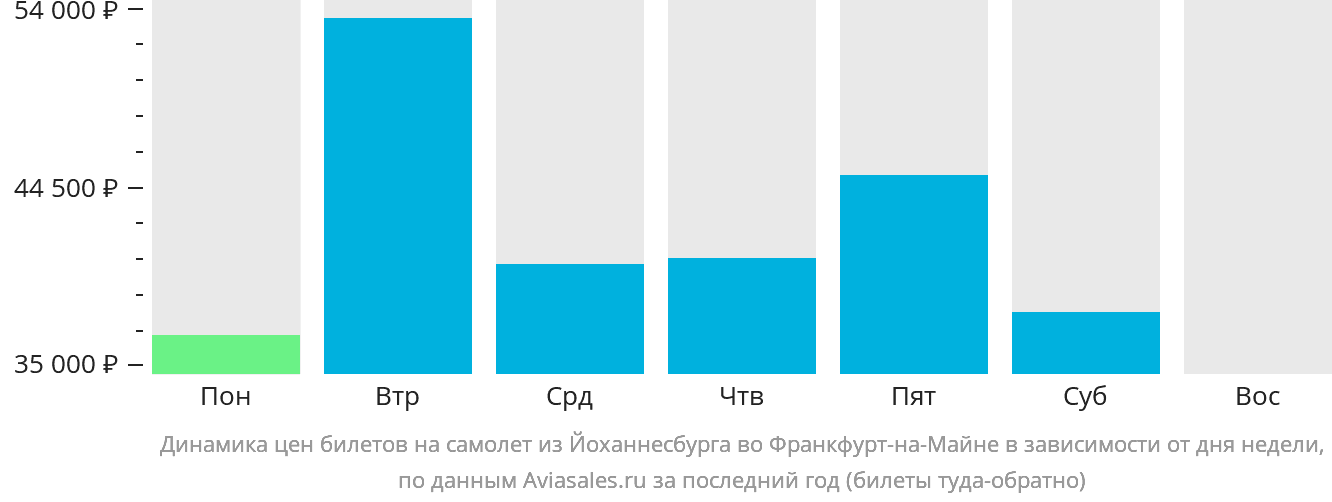 Динамика цен билетов на самолёт из Йоханнесбурга во Франкфурт-на-Майне в зависимости от дня недели