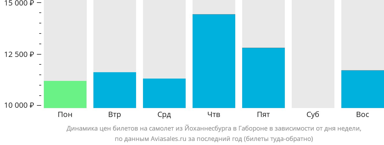 Динамика цен билетов на самолёт из Йоханнесбурга в Габороне в зависимости от дня недели