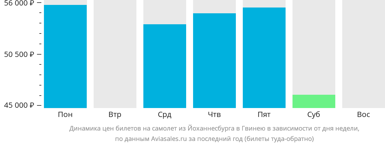 Динамика цен билетов на самолёт из Йоханнесбурга в Гвинею в зависимости от дня недели