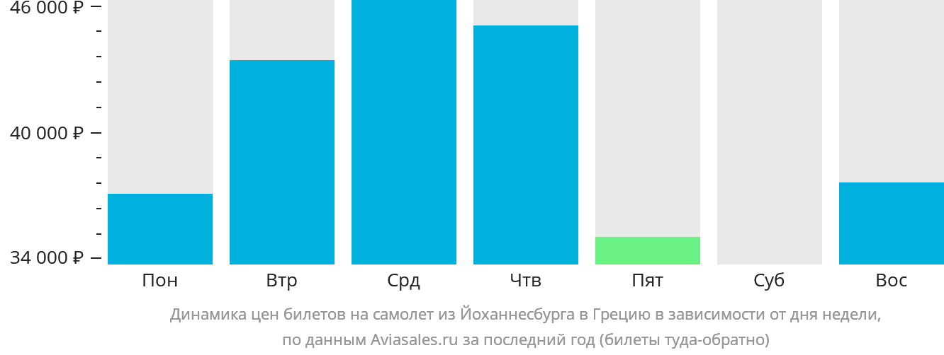 Динамика цен билетов на самолёт из Йоханнесбурга в Грецию в зависимости от дня недели