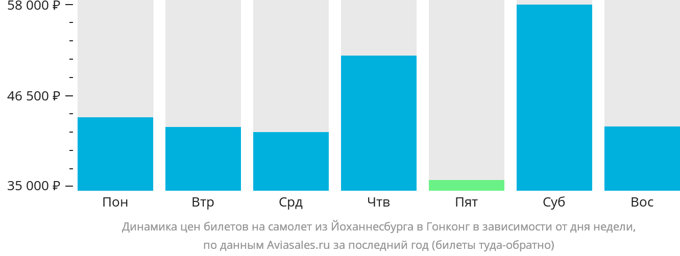 Динамика цен билетов на самолёт из Йоханнесбурга в Гонконг в зависимости от дня недели