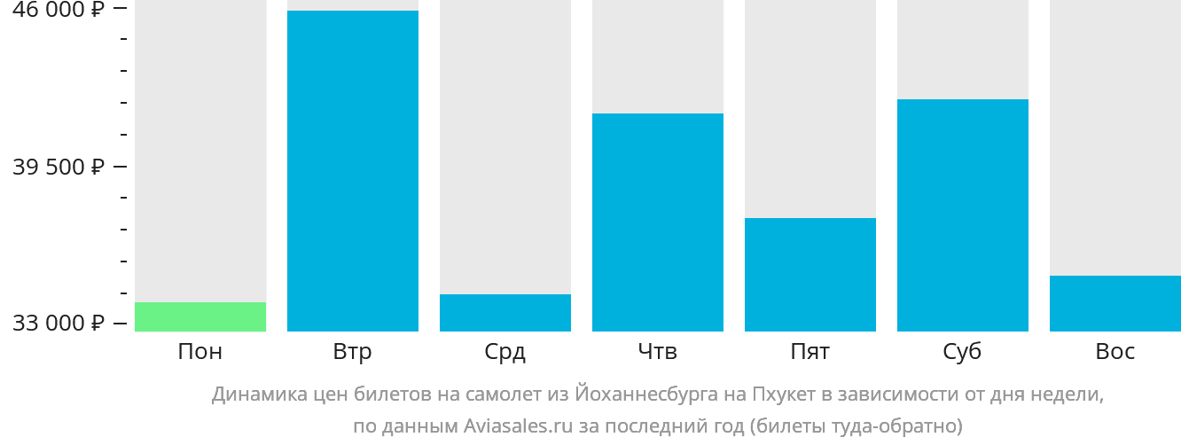 Динамика цен билетов на самолёт из Йоханнесбурга на Пхукет в зависимости от дня недели