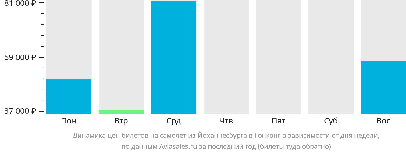 Динамика цен билетов на самолёт из Йоханнесбурга в Гонконг в зависимости от дня недели