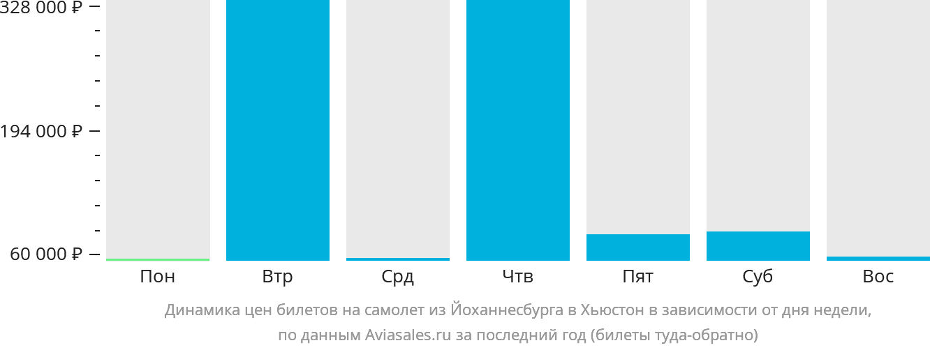 Динамика цен билетов на самолёт из Йоханнесбурга в Хьюстон в зависимости от дня недели