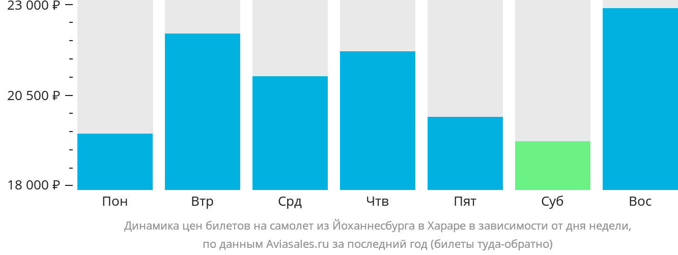 Динамика цен билетов на самолёт из Йоханнесбурга в Хараре в зависимости от дня недели