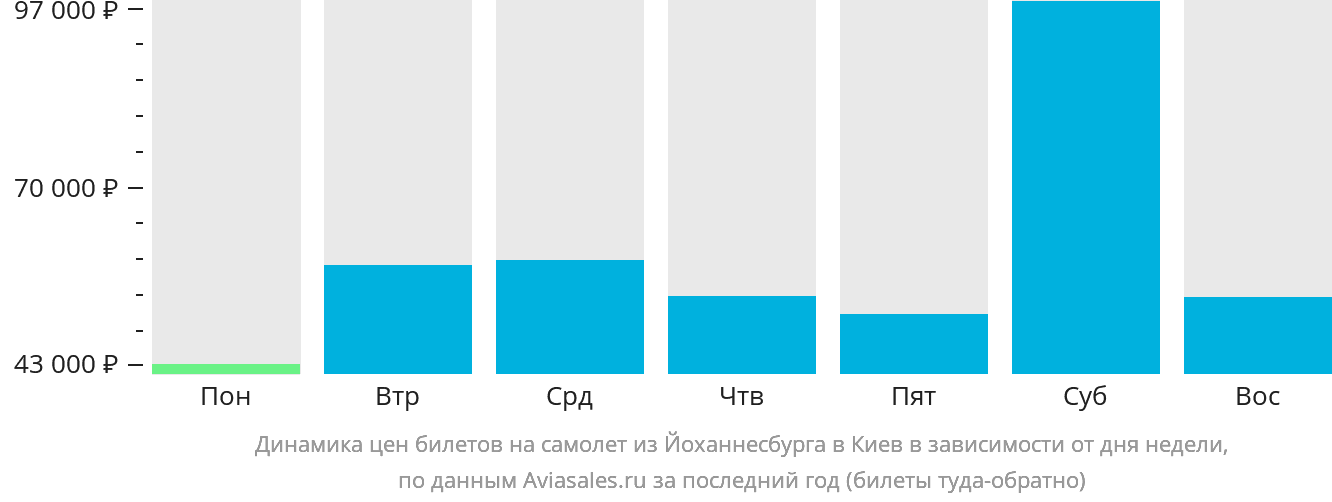 Динамика цен билетов на самолёт из Йоханнесбурга в Киев в зависимости от дня недели