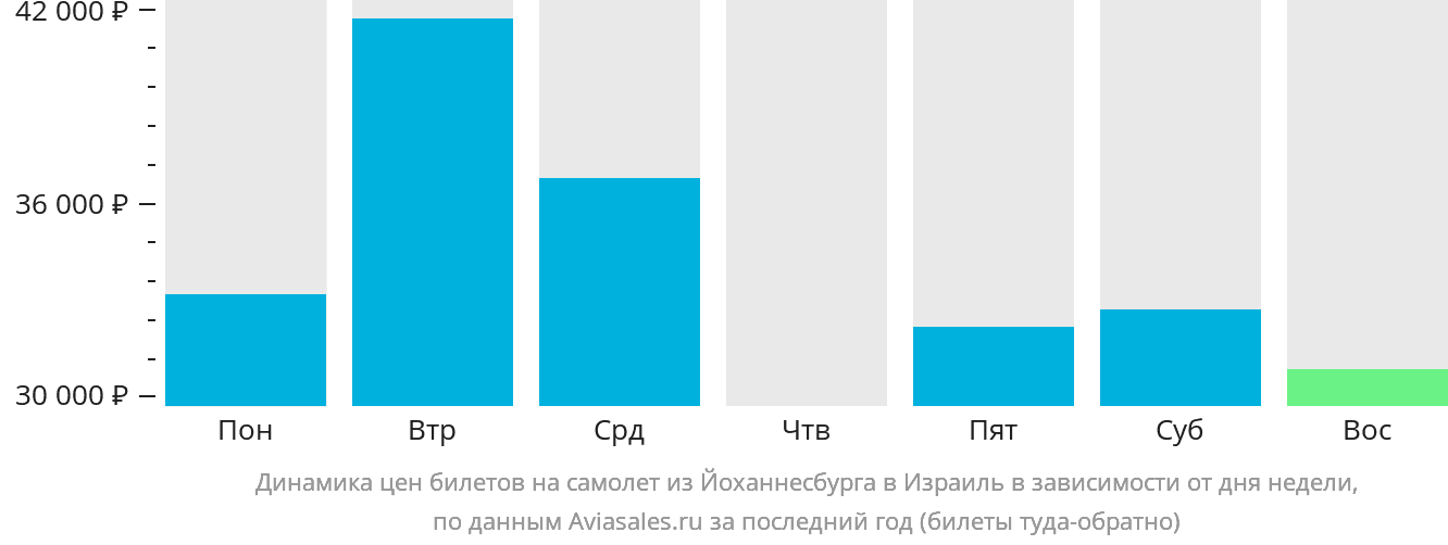 Динамика цен билетов на самолёт из Йоханнесбурга в Израиль в зависимости от дня недели