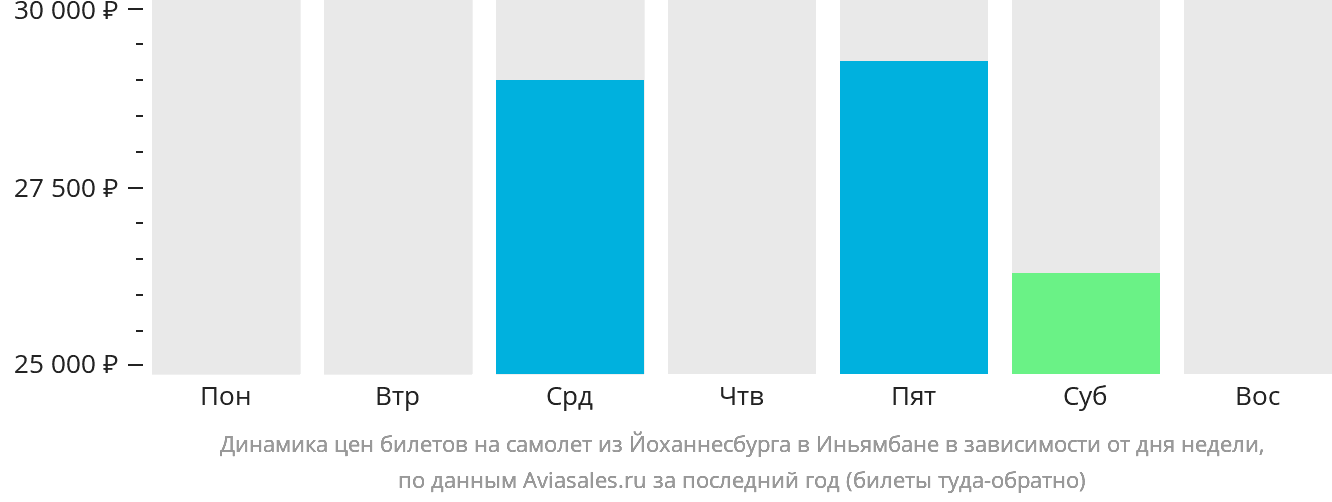 Динамика цен билетов на самолёт из Йоханнесбурга в Иньямбане в зависимости от дня недели