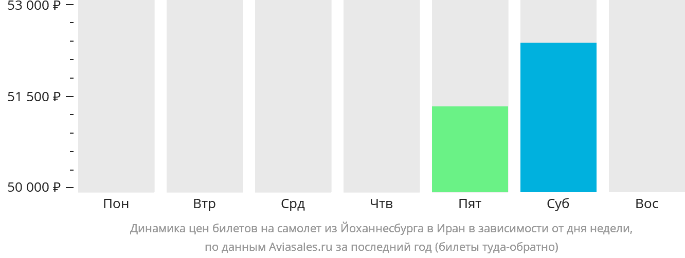 Динамика цен билетов на самолёт из Йоханнесбурга в Иран в зависимости от дня недели
