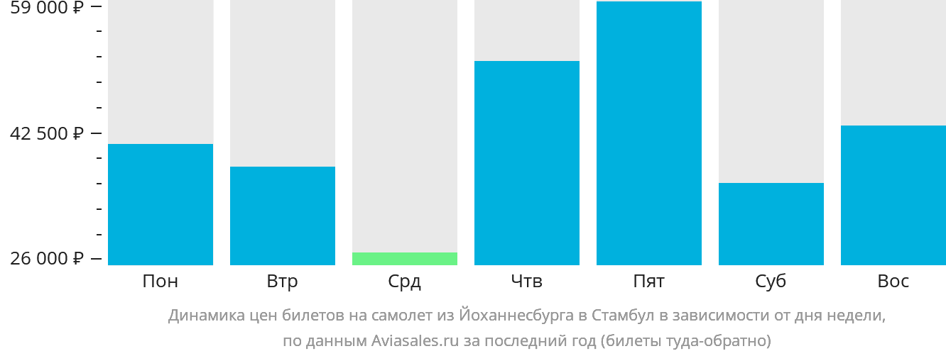 Динамика цен билетов на самолёт из Йоханнесбурга в Стамбул в зависимости от дня недели