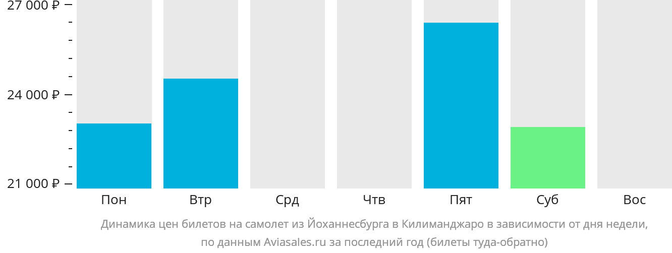 Динамика цен билетов на самолёт из Йоханнесбурга в Килиманджаро в зависимости от дня недели