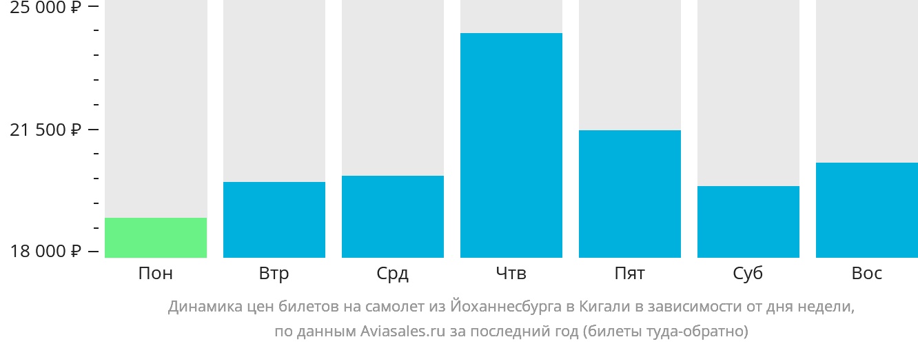 Динамика цен билетов на самолёт из Йоханнесбурга в Кигали в зависимости от дня недели