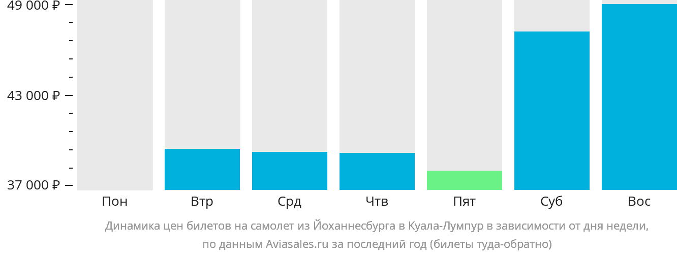 Динамика цен билетов на самолёт из Йоханнесбурга в Куала-Лумпур в зависимости от дня недели