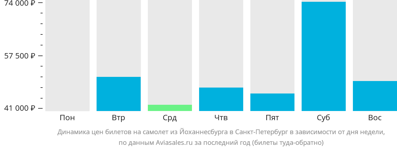 Динамика цен билетов на самолёт из Йоханнесбурга в Санкт-Петербург в зависимости от дня недели