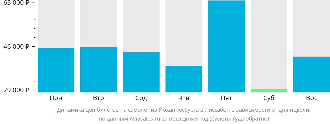 Динамика цен билетов на самолёт из Йоханнесбурга в Лиссабон в зависимости от дня недели
