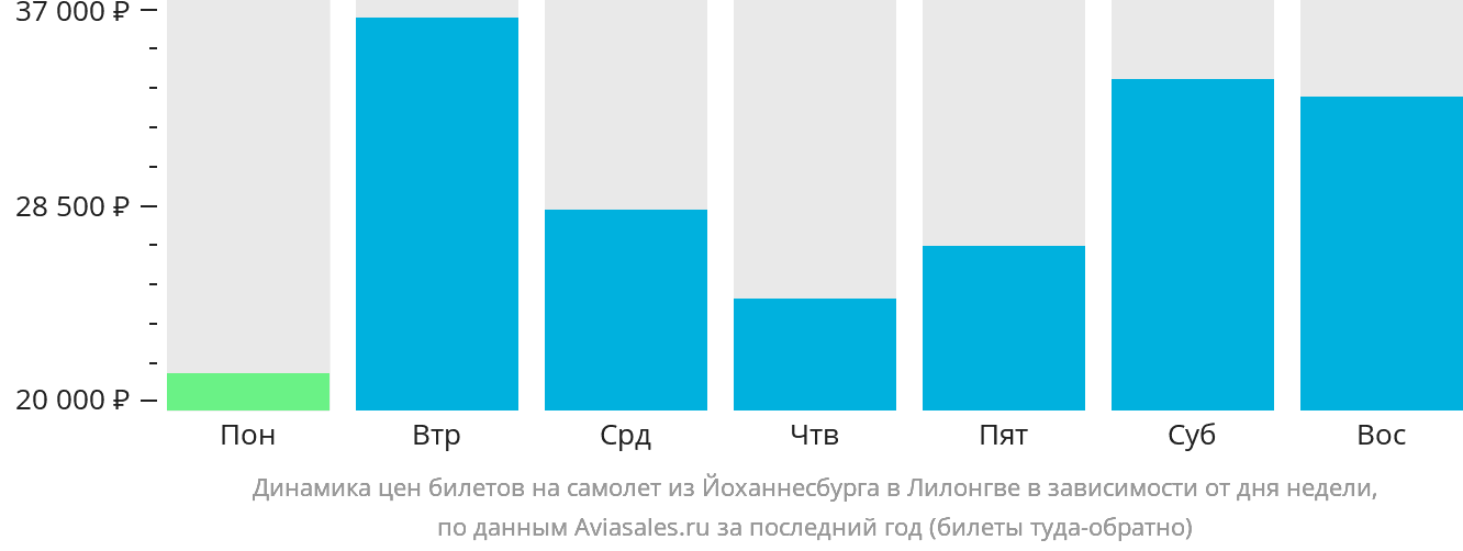 Динамика цен билетов на самолёт из Йоханнесбурга в Лилонгве в зависимости от дня недели