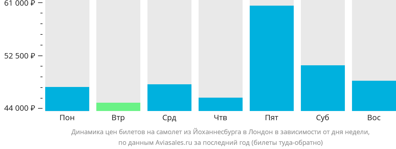 Динамика цен билетов на самолёт из Йоханнесбурга в Лондон в зависимости от дня недели