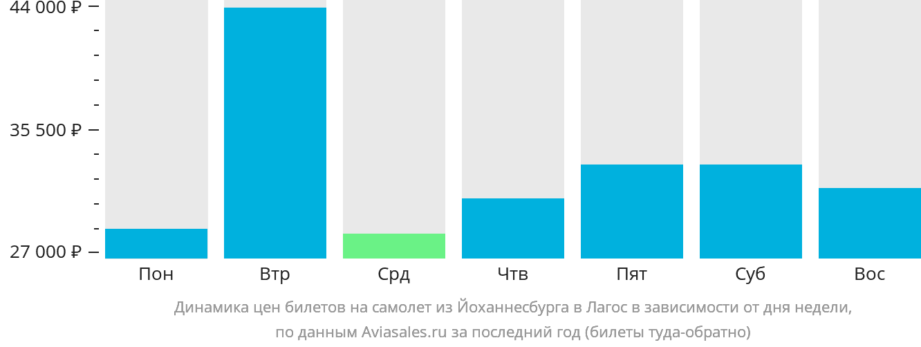 Динамика цен билетов на самолёт из Йоханнесбурга в Лагос в зависимости от дня недели