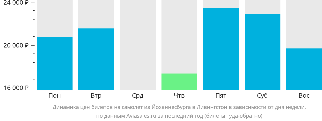 Динамика цен билетов на самолёт из Йоханнесбурга в Ливингстон в зависимости от дня недели