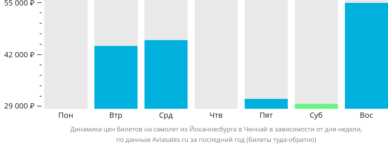 Динамика цен билетов на самолёт из Йоханнесбурга в Ченнай в зависимости от дня недели