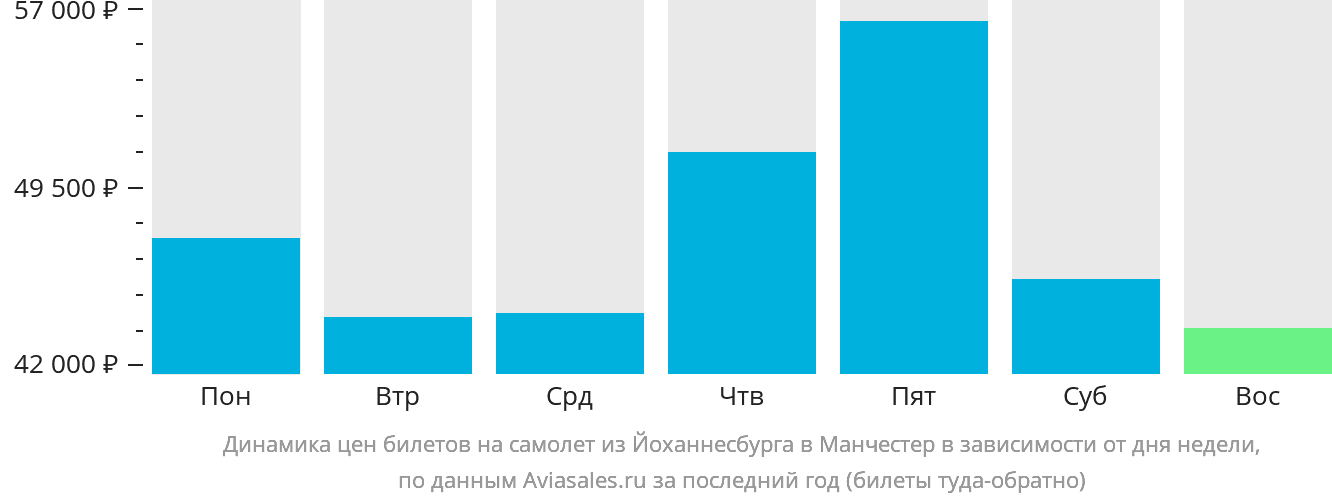 Динамика цен билетов на самолёт из Йоханнесбурга в Манчестер в зависимости от дня недели