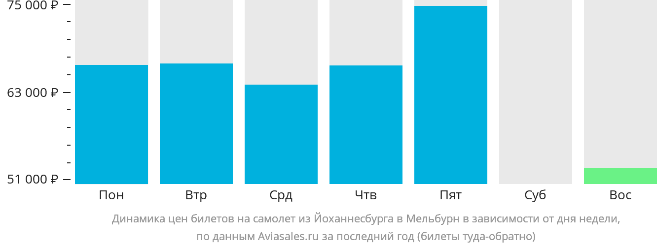 Динамика цен билетов на самолёт из Йоханнесбурга в Мельбурн в зависимости от дня недели